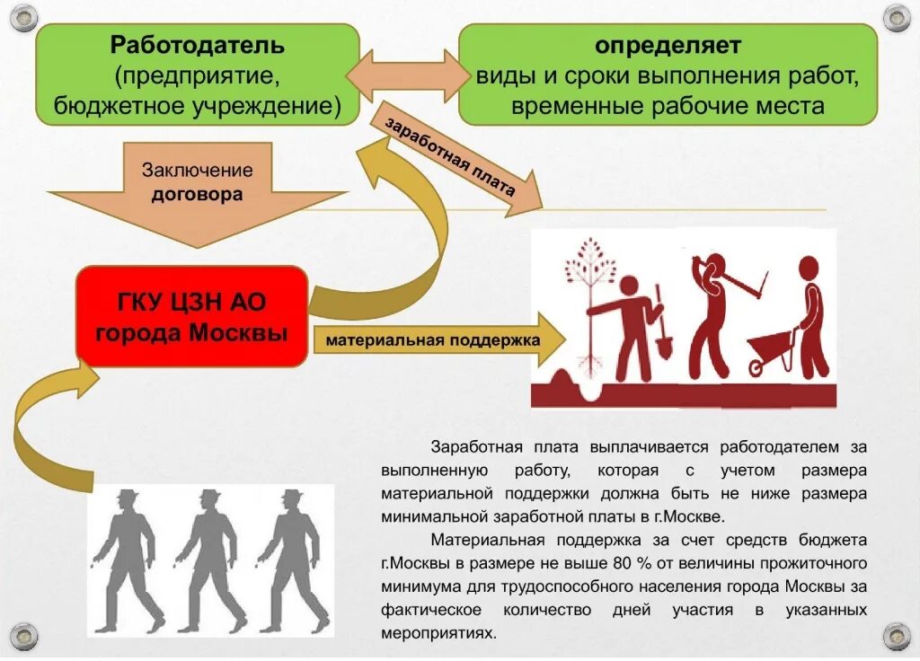 Порядок организации общественных работ. Общественные работы. Организация оплачиваемых общественных работ. Оплачиваемые общественные работы. Организация проведения общественных работ.