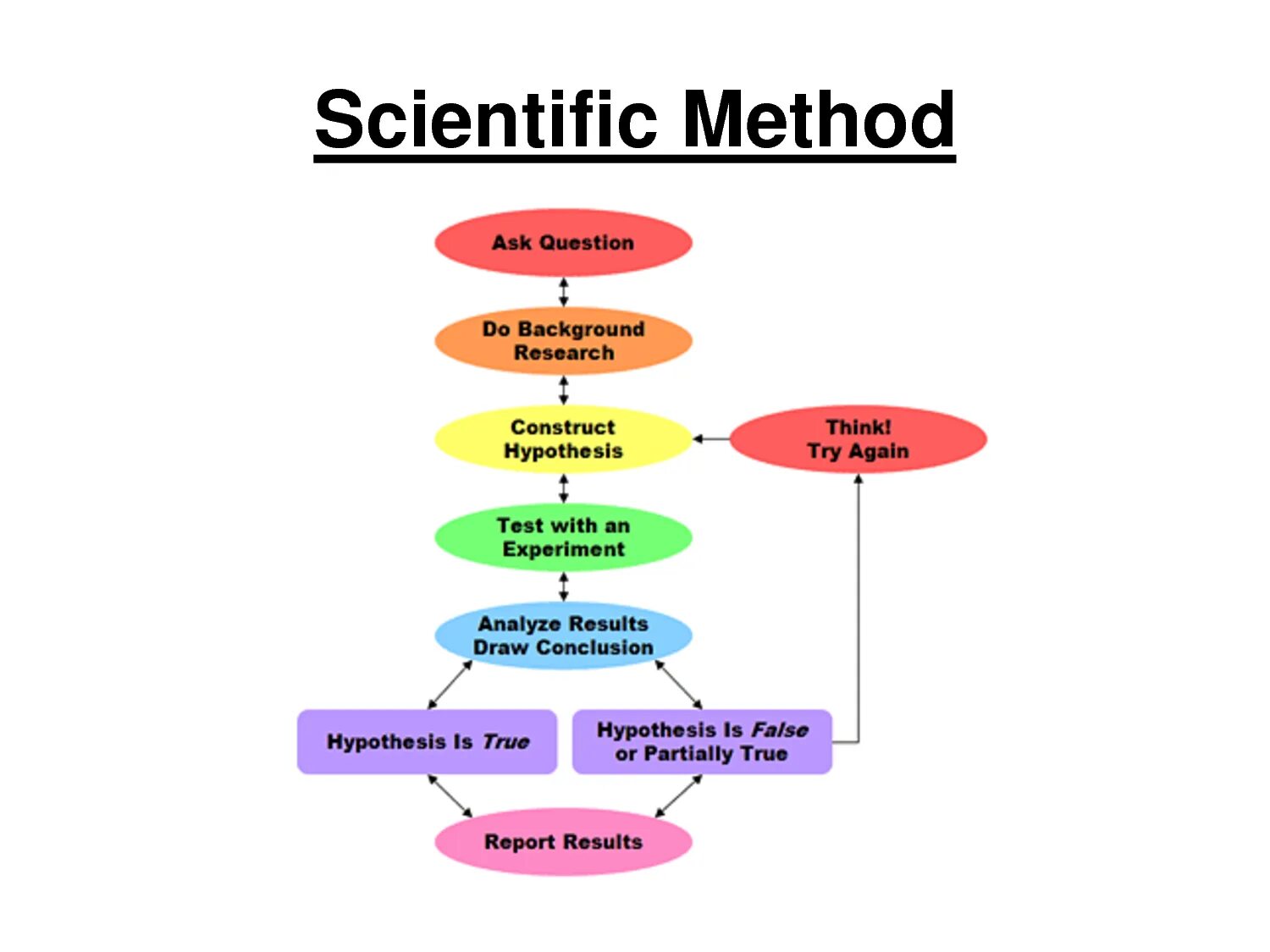 Steps of the Scientific method. Scientific methods of research. Scientific research methodology. Scientific method