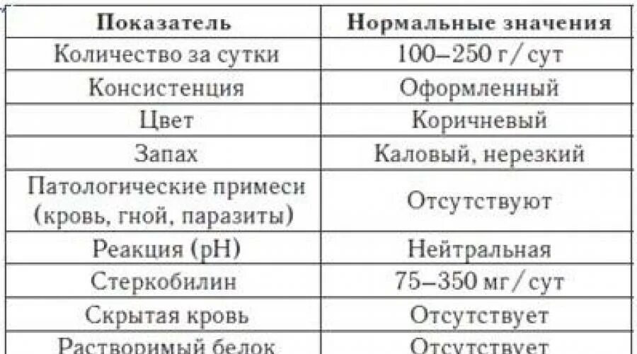 Исследования кала на скрытую кровь норма показателя. Таблица по методам исследования кала. Результат анализа на скрытую кровь в Кале. Памятка исследование кала на скрытую кровь.