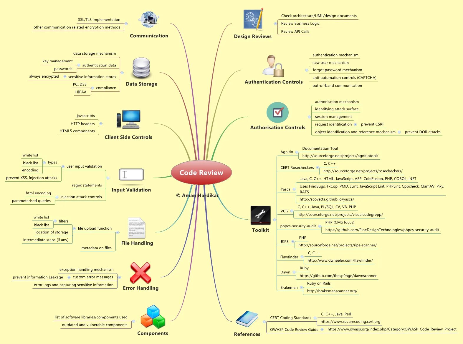 Http sourceforge. Mind Map информационной безопасности. Майнд карта. Mindmap информационной системы. Информационная безопасность интеллект карта.