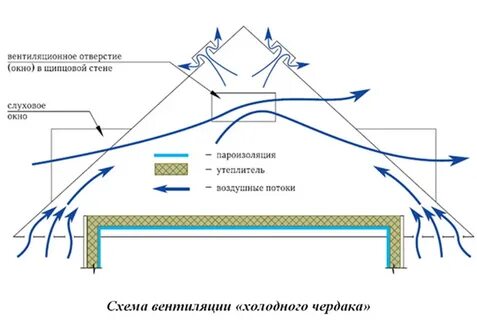 Вентиляция чердака в частном доме