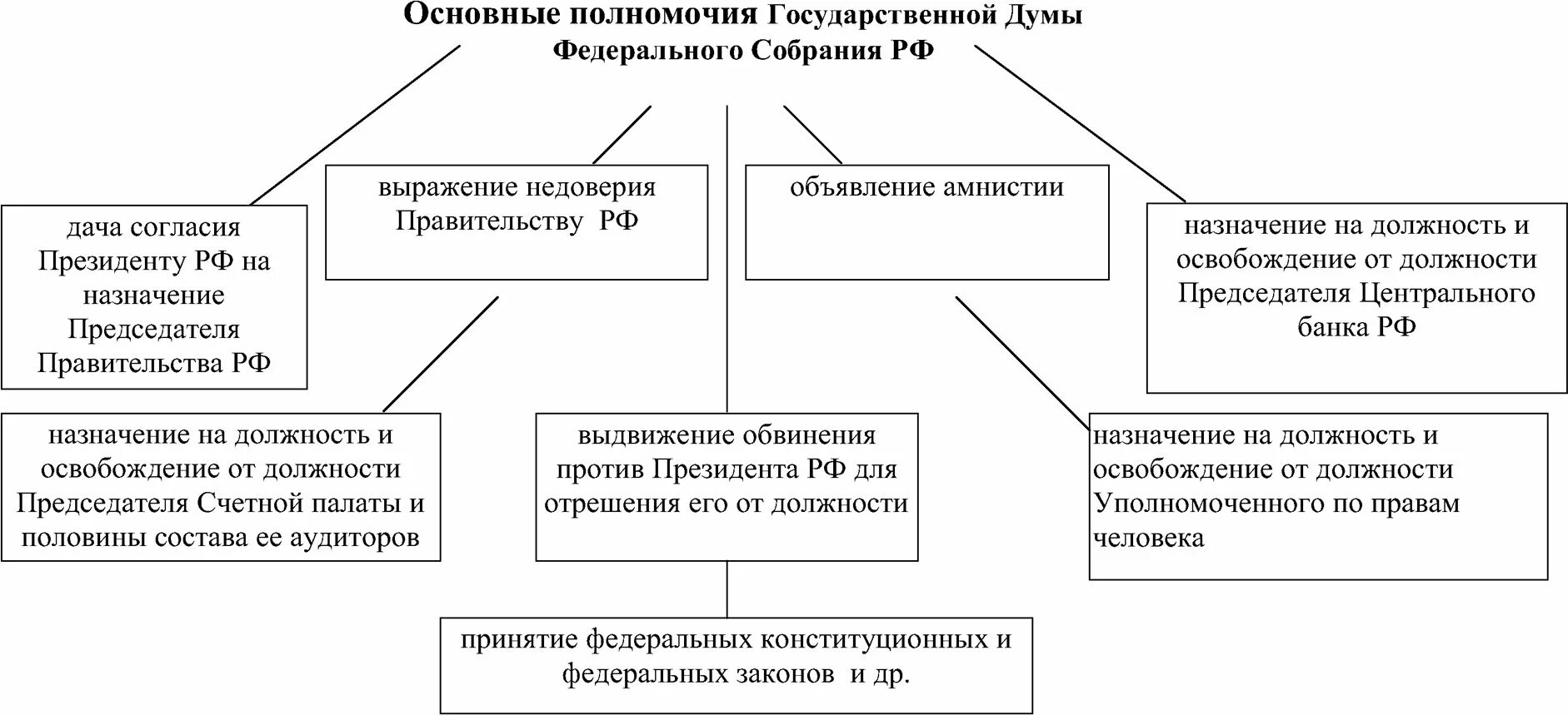 Какие функции выполняет дума