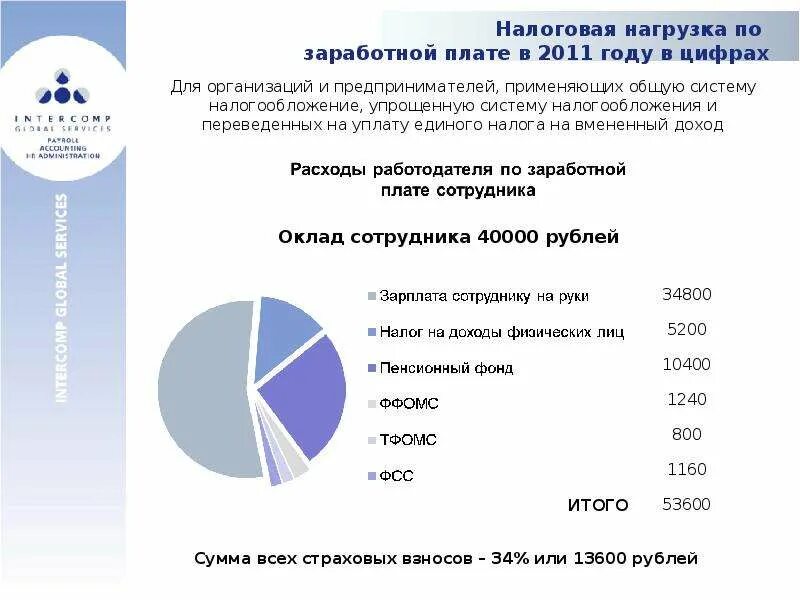 Налоги с зарплаты. % Налогов с зарплаты. Структура налогов в зарплате. Налог на зарплату сотрудников. Минимальный налог за работника