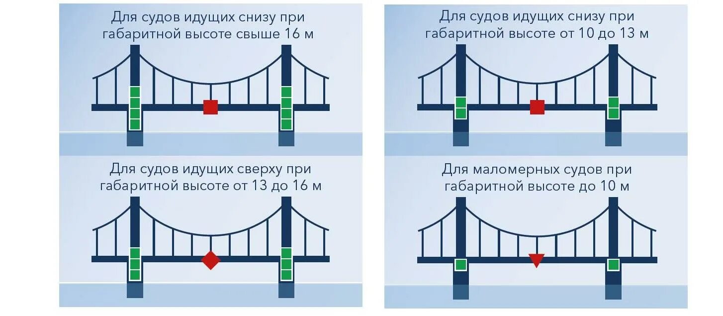 С какой стороны сверху или снизу. Знаки на Мостах для маломерных судов. Сигнализация судоходных пролетов мостов. Навигационные знаки на Мостах. Навигационная сигнализация на Мостах.