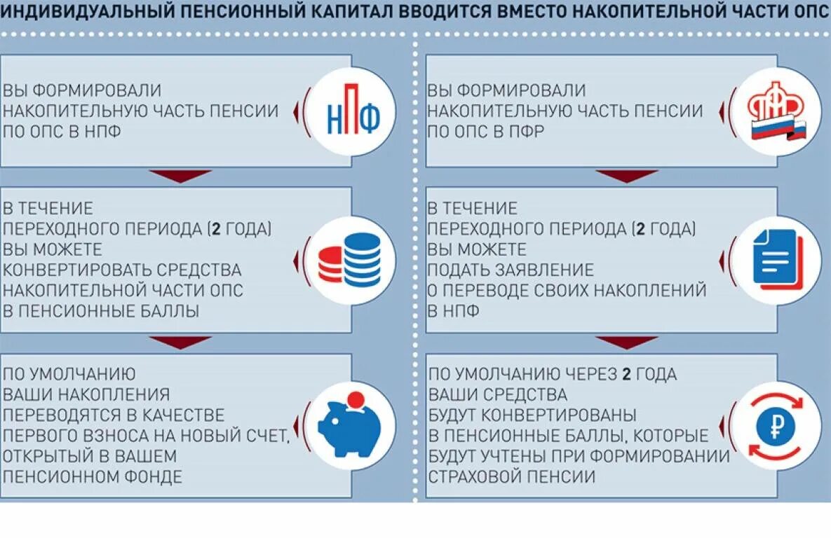 Выплата пенсионного капитала