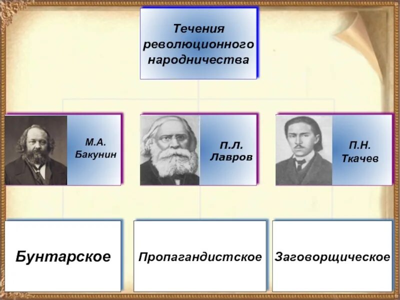 Общественные движения 1860 1890. Народники (м.а.Бакунин, п.л.Лавров, п.н.Ткачев). Общественные движения 19 века Лавров и Ткачев. Народничество Бакунин Лавров Ткачев таблица. Идеологи революционного народничества Бакунин Лавров Ткачев.