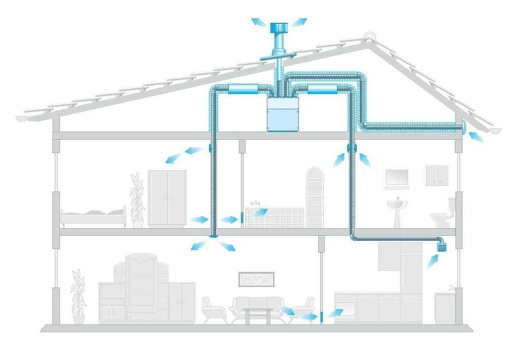 Приточно-вытяжная естественная система вентиляции. Принудительная приточно-вытяжная вентиляция. Приточная система вытяжная естественная вентиляция d160. Принудительная приточная вентиляция. Естественная вентиляция озп