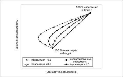 Уровни корреляционной зависимости