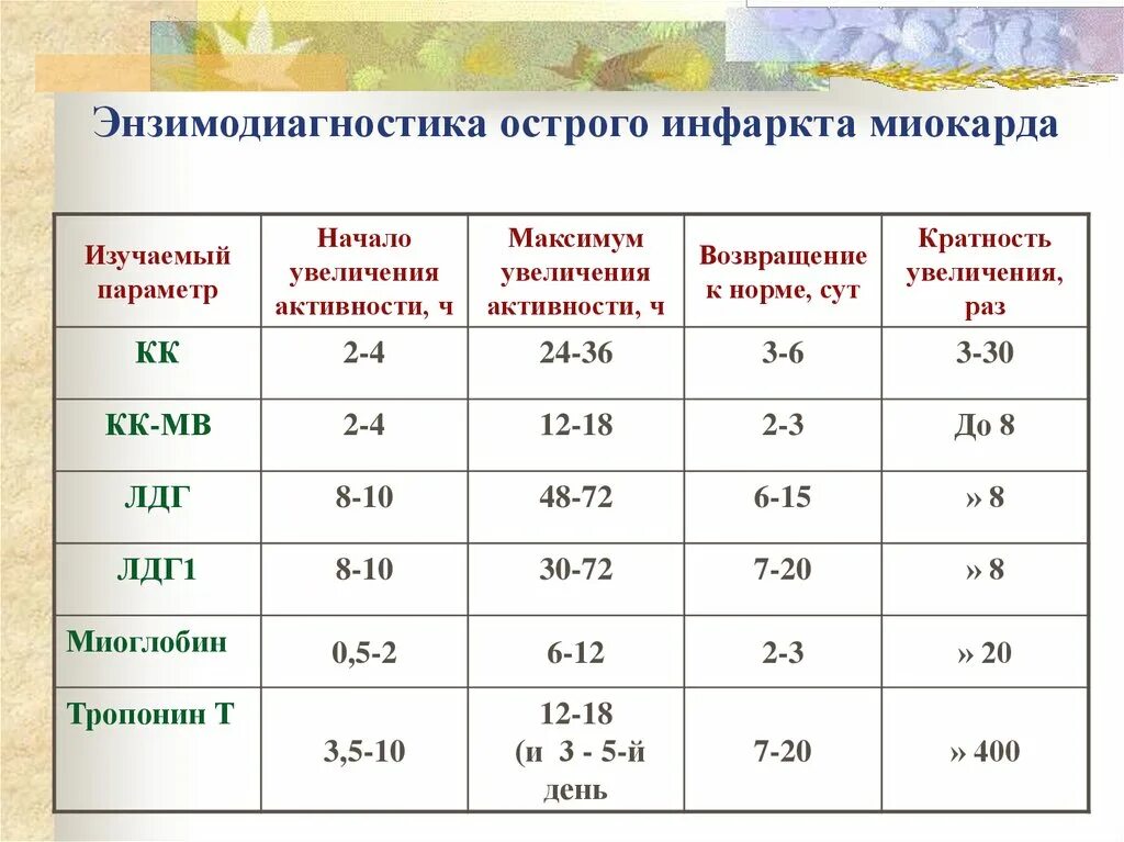 Энзимодиагностика инфаркта миокарда. Энзимодиагностика инфаркта миокарда. Энзимодиагностика инфаркта миокарда. Энзимодиагностика инфаркта миокарда. Энзимодиагностика инфаркта миокарда.