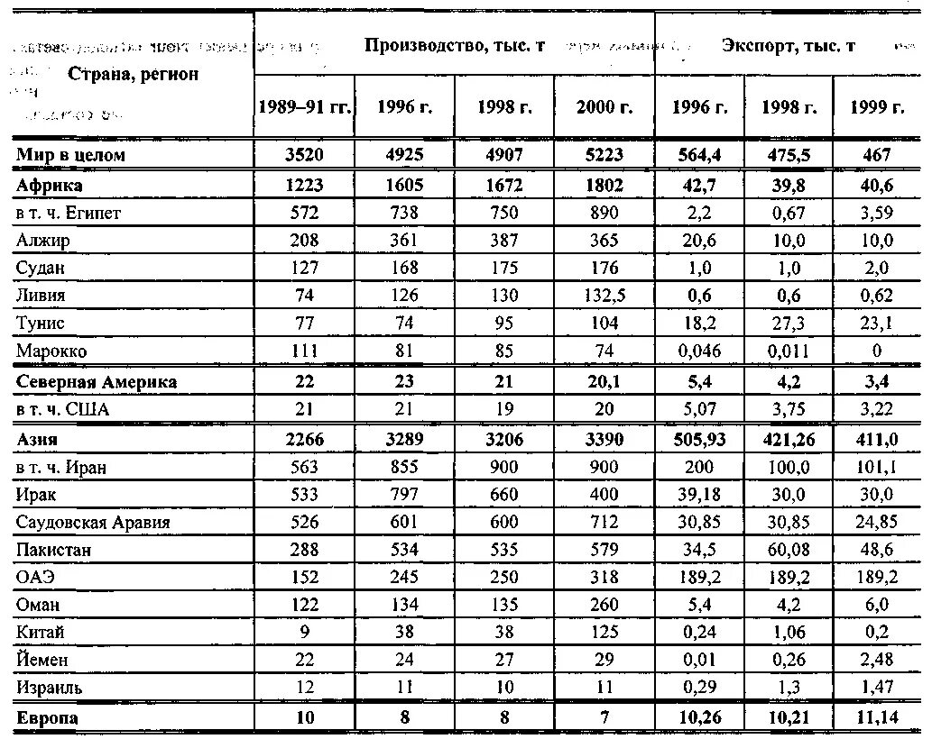 финики золотой араб. роя. финики лардж королевские. сорт фиников аджва. страны производители фиников.