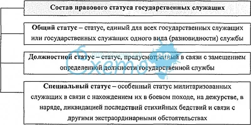 Гражданско правовой статус государственных органов. Правовой статус государственного служащего. Элементы статуса государственных служащих таблица. Структура правового статуса государственного служащего. Статус государственного служащего.