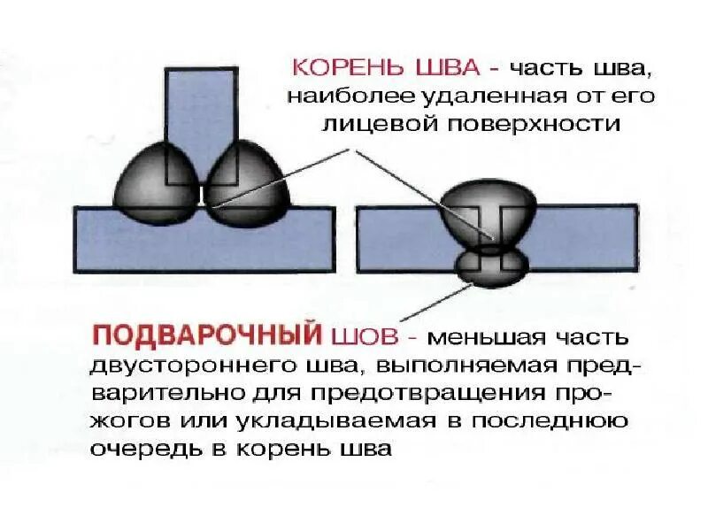 Катет 1 свар шва. Корень шва это часть сварного соединения. Сварной шов с подваркой корня шва. Корень шва стыкового соединения.