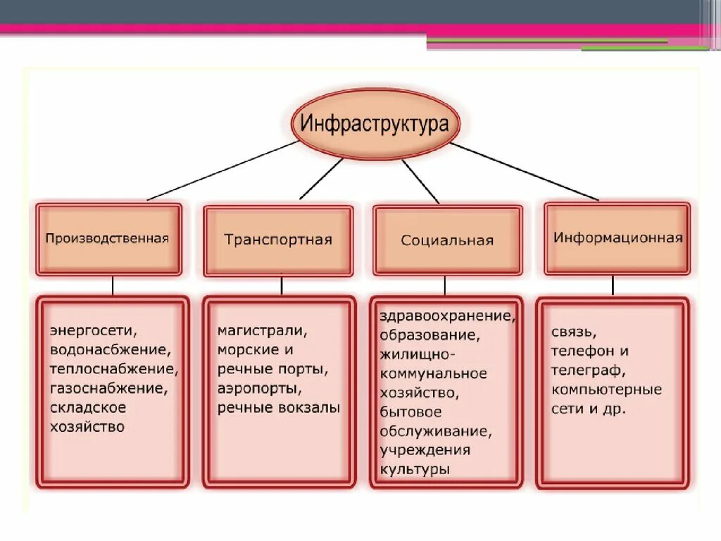Виды городской информации. Виды инфраструктуры. отрасли инфраструктуры. инфраструктурный комплекс. элементы социальной инфраструктуры.