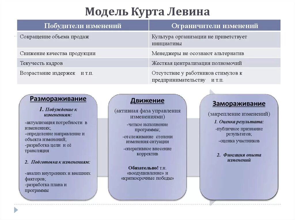 Функции изменений в организации. Теория психологического поля Курта Левина. Модель Курта Левина управление изменениями. Курт Левин модель организационных изменений. • Теория организационных изменений Курта Левина.