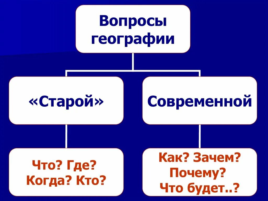 Вопросы современной географии. Основные вопросы географии. География это наука. Науки географии 5 класс.