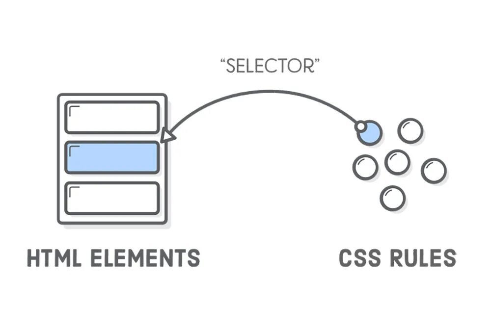 Css зависимости. CSS селекторы. Селектор html CSS. CSS операторы. CSS селекторы со ссылками.