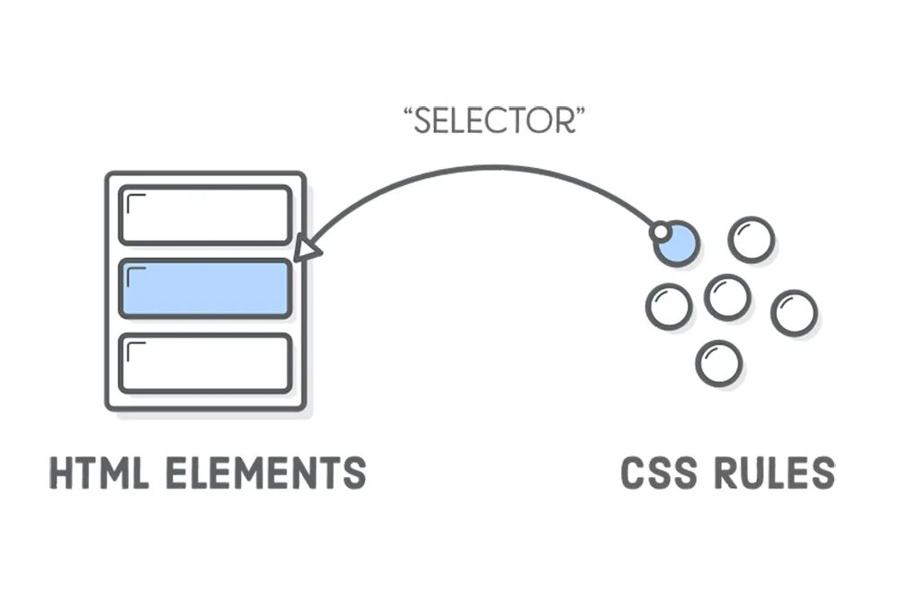 Source elements. CSS селекторы. Селектор html CSS. CSS операторы. CSS селекторы со ссылками.