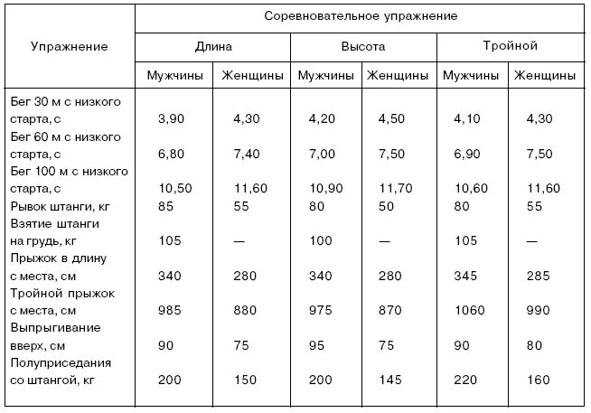 Модельные характеристики спортсменов. Модельные характеристики спринтеров. Модельные характеристики спортсменов легкая атлетика. Составление модельных характеристик спортсмена.