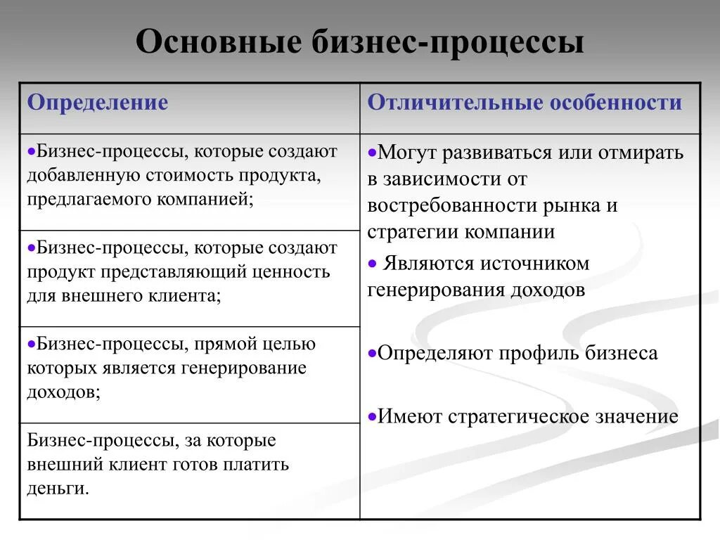 Типичные бизнесы. Бизнес-процесс это определение. Основные бизнес процессы. Ключевые бизнес процессы. Признаки бизнес процесса.