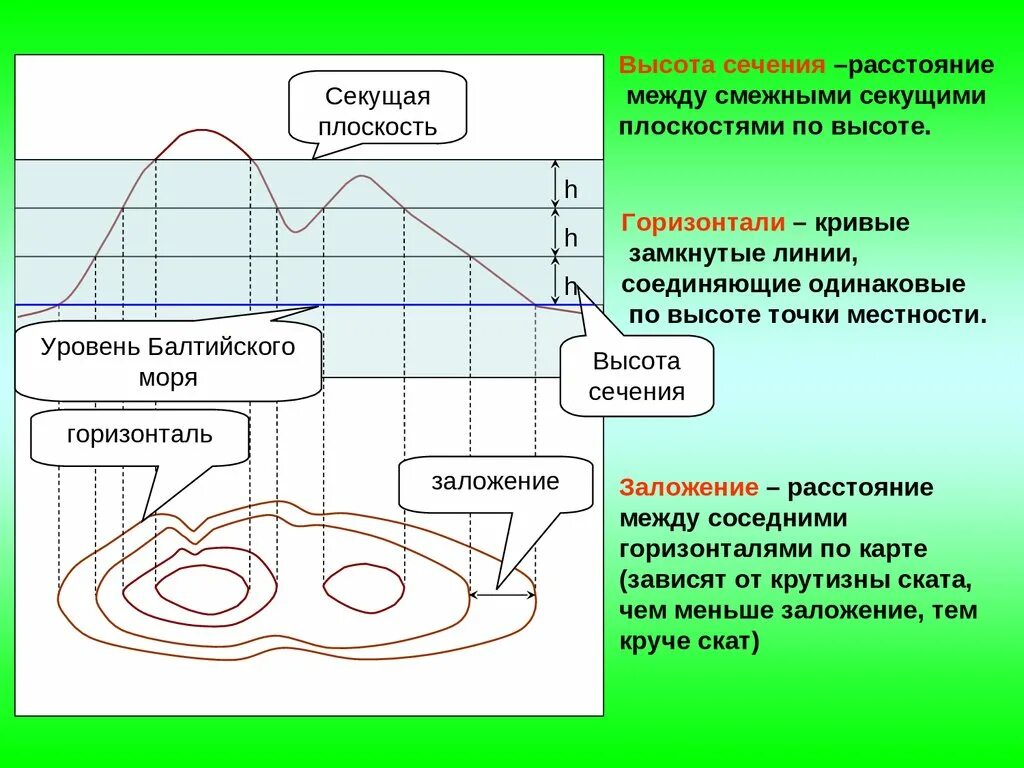 Заложение рельефа. Заложение между горизонталями. Заложение в геодезии. Заложение горизонталей это.