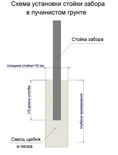Фундамент забора на какую глубину. Схема монтажа бетонных столбов для забора. схема установки столбов для забора в бетоне. глубина ям под столбы для забора из профнастила. схема установки заборного столба.