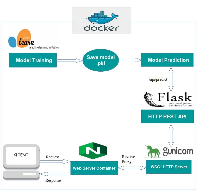 Docker machine