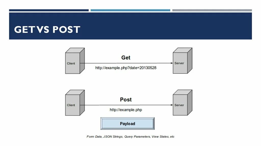 Разница post. Get Post. Метод get и Post. Отличие get и Post запроса. Различия get и Post запросов.