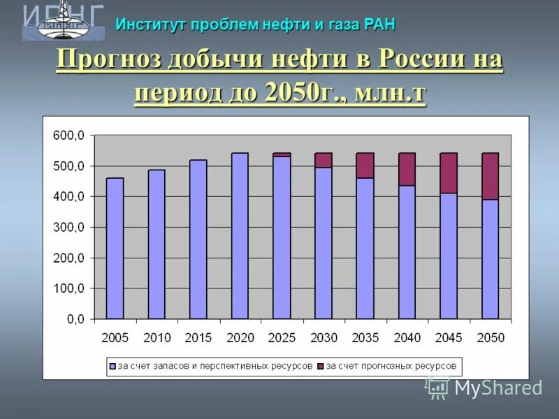 Прогноз добыча. Прогноз добычи нефти и газа в России. Прогноз добычи углеводородного сырья до 2040 года. Прогноз поэтапного развития добычи нефти на период до 2025. Прогноз добычи углеводородного сырья до 2024 года.