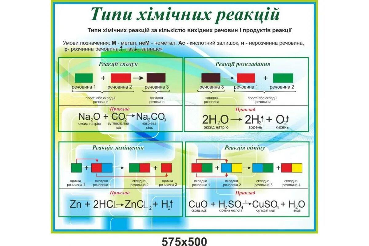 Определите и подпишите тип химической реакции. Типы химических реакций стенд. хімічні реакції. хімічні реакції види. заміщення хімія приклад.