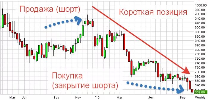 Шорт это простыми словами. Шорт и Лонг в трейдинге. Шорт сделки на бирже. Short и long позиции на бирже. Лонг и шорт позиция на бирже.