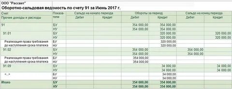 Учет по счету 91 прочие