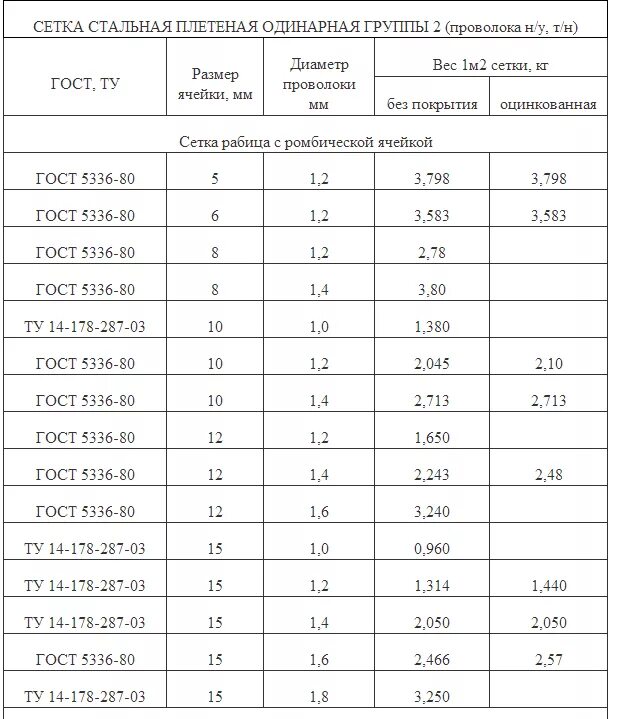 Размеры оцинкованной сетки. Вес сетки рабица 50х50х1.6. Сколько весит 1 м2 сетки рабицы. Сетка рабица 50х50х2 вес 1 м2. Вес рулона сетки рабицы 50х50 10.