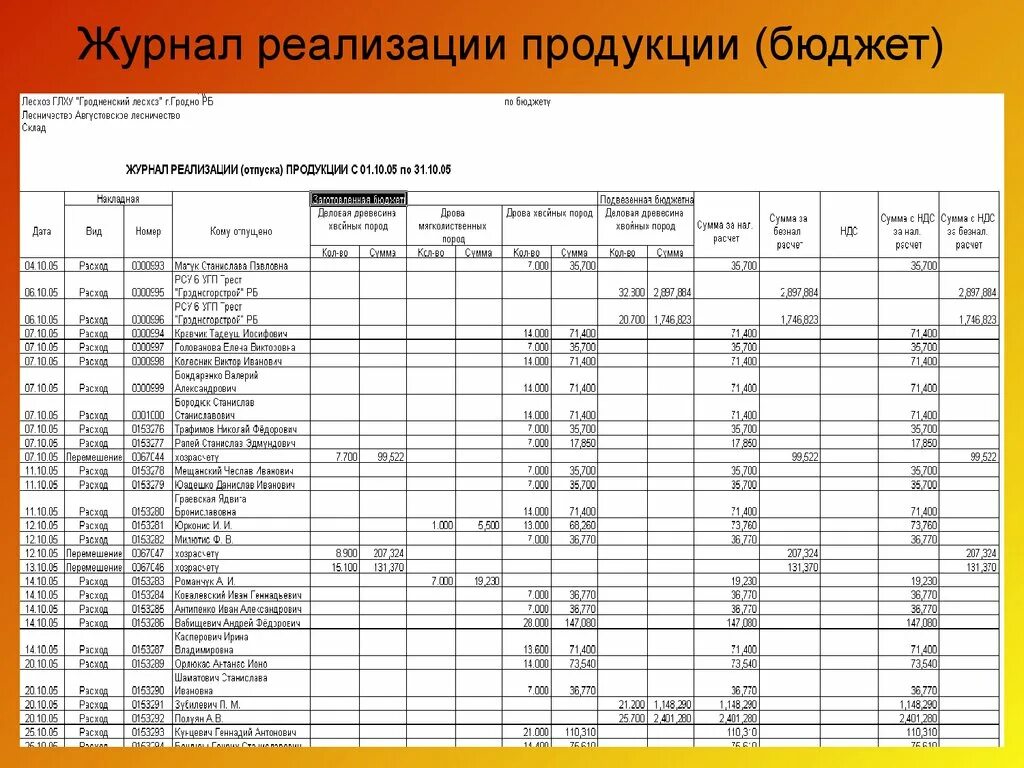 Условия реализации продуктов. Журнал реализации. Журнал реализации товара. Производственный журнал реализации продукции. Журнал реализация для кафе.