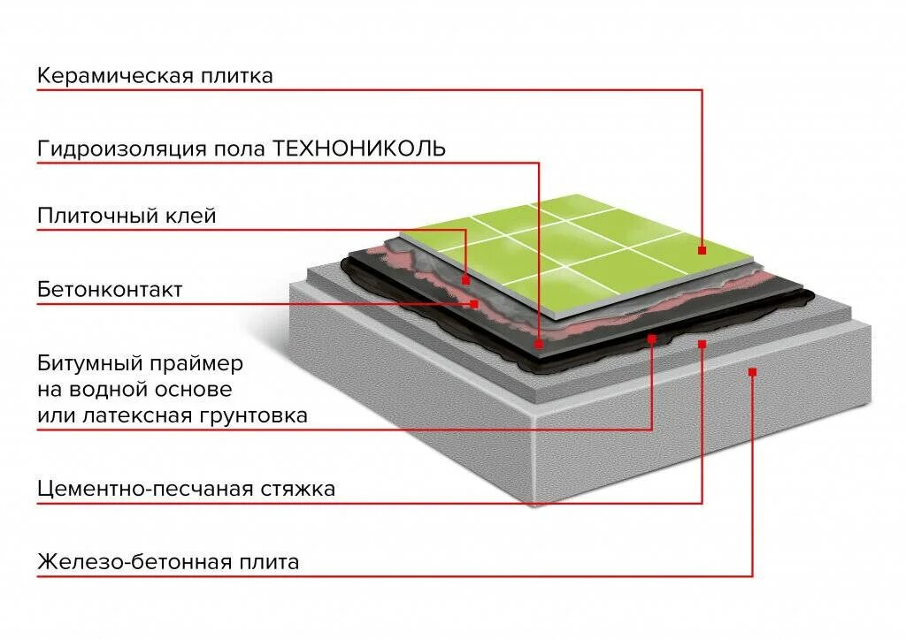 Под бетонную стяжку