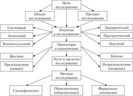Схема предмета исследования
