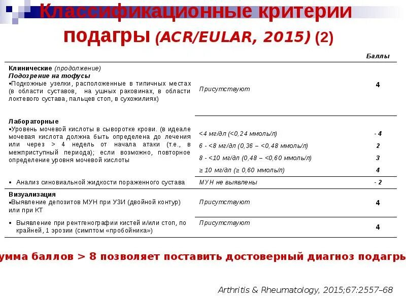 Диагностические критерии подагры 2015. Критерии подагры EULAR. Подагра анализ крови. Классификационные критерии диагностики подагры ACR/EULAR (2015).