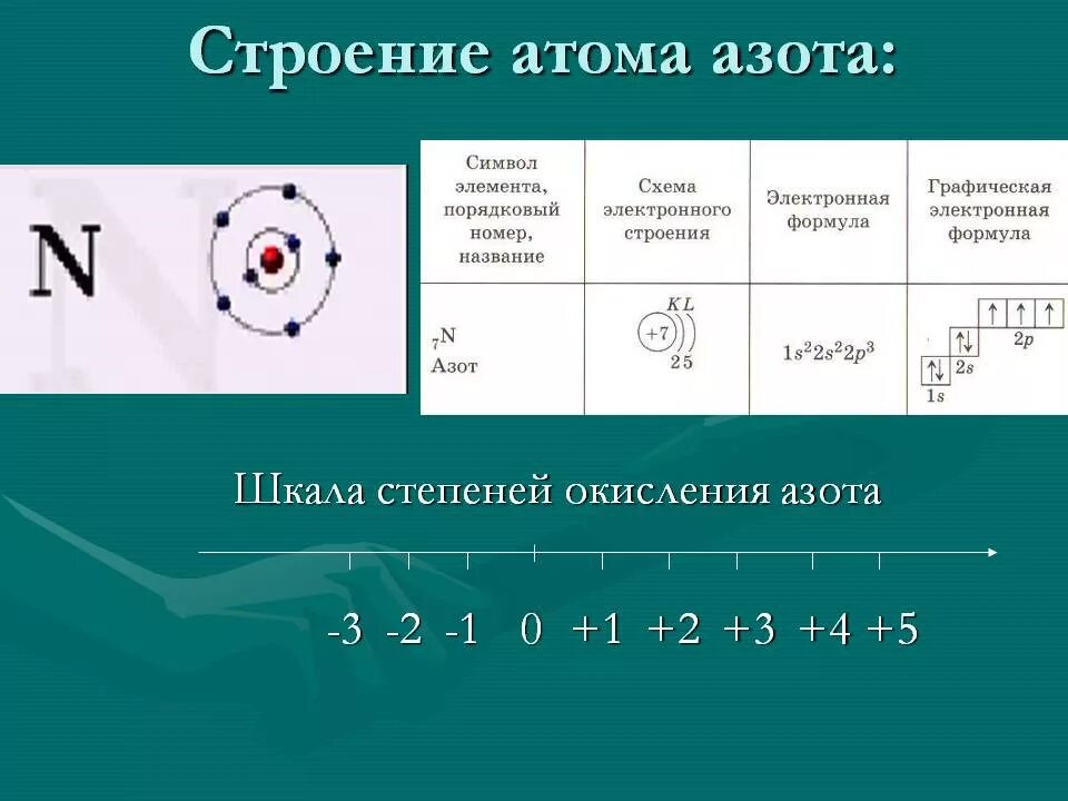 Схема электронного строения азота. Схема электронного строения атома азота. Строение энергетических уровней азота. Строение электронной оболочки азота. В ядре атома азота содержится 14 частиц