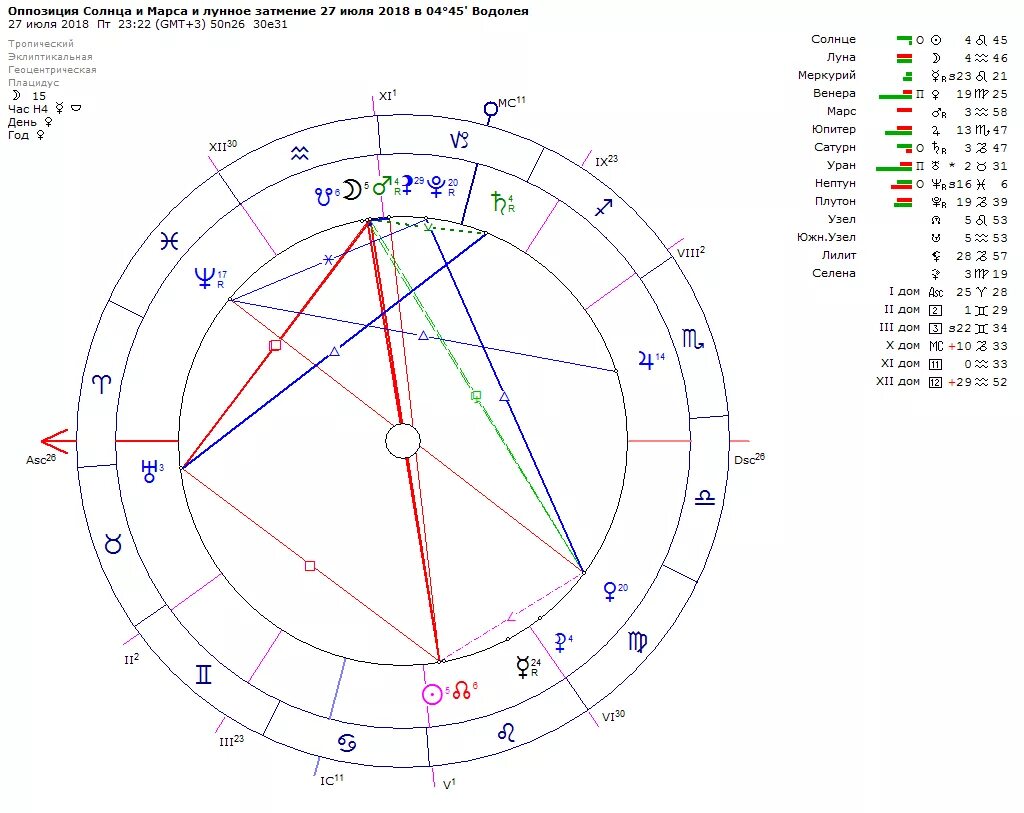 Лунное затмение в натальной карте. Солнечное затмение в натальной карте. Затмение в натальной карте. Оппозиция в астрологии. Ретроградный марс в карте
