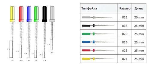 Iso эндодонтические инструменты. Файлы эндодонтия к файл и н файл. К-файлы в стоматологии размеры. Цветовая маркировка эндодонтических инструментов. H файлы размеры.