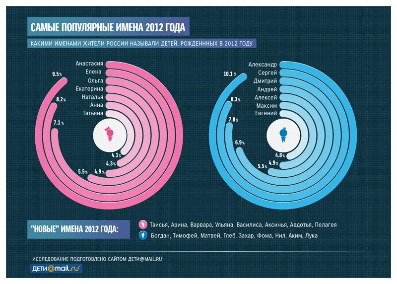 МСАМОЕ популярные имена в России. Популярные имена в 2012 году. Какое самое популярное имя. Самое популярное имя в России. Самые популярные имена женские в россии 2024