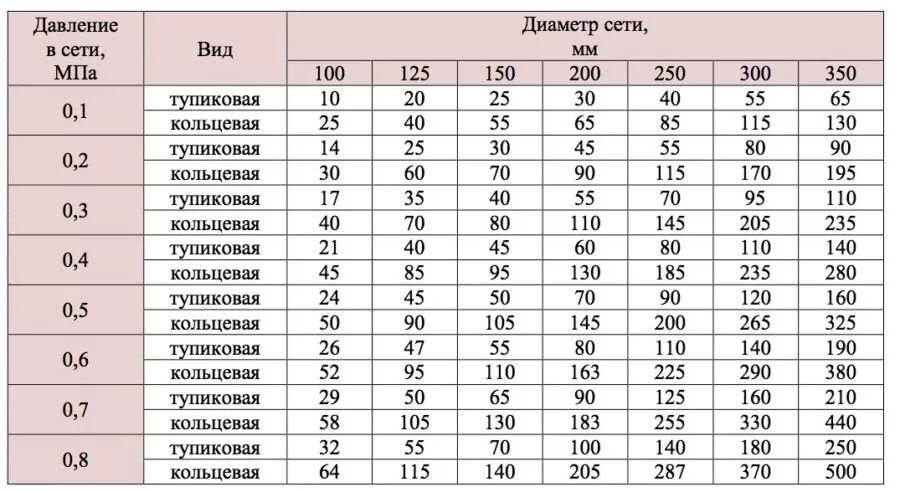 Какое рабочее давление в системе водоснабжения. Рабочее давление трубопровода водоснабжения. Норма давления в водопроводной сети. Таблица водоотдачи пожарного водопровода. Бытовое давление воды