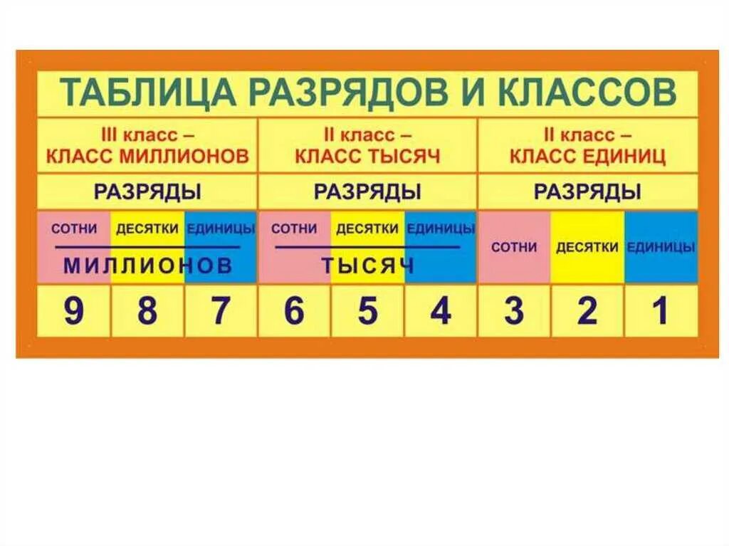 Разряды чисел в математике 4 класс таблица. Таблица разрядов и классов по математике 4 класс. Разряды в математике 4 класс таблица. Классы разрядов по математике 4 класс таблица. Какие числа второго разряда