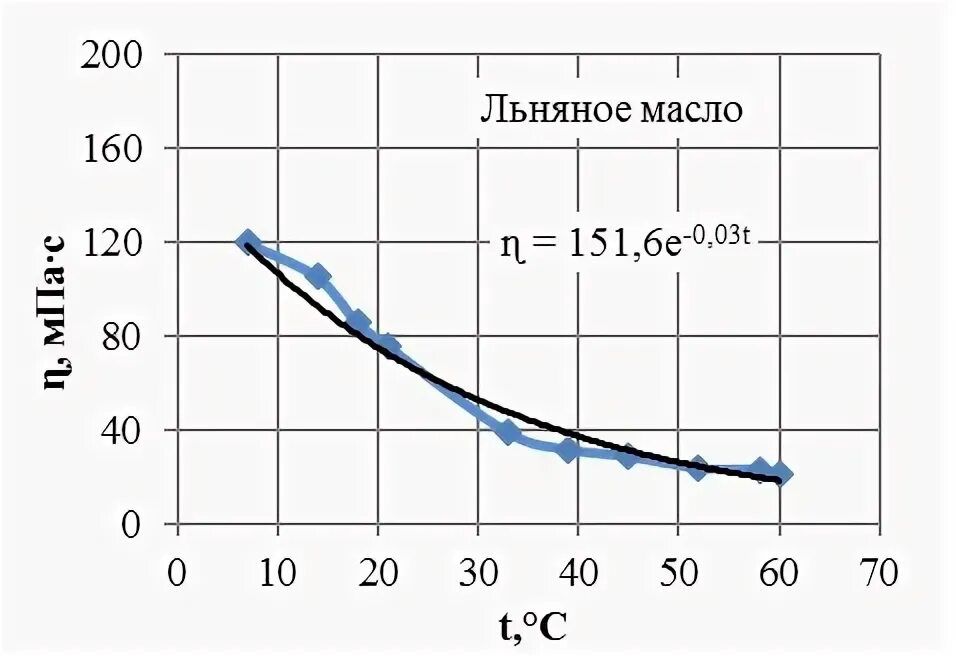 Плотность льняного масла. Плотность креозотового масла. Плотность подсолнечного масла ЕГЭ. Плотность подсолнечного масла физика 7 класс