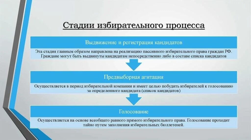 Этапы выборов в правильной последовательности. Этапы избирательного процесса в РФ. Избирательный процесс стадии избирательного процесса. Схема избирательного процесса в РФ. Стадии избирательного процесса схема.