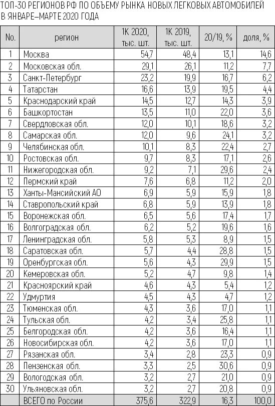 30 Регион какая область в России. 30 Регион России чья область. 30 Регион России автомобильный. Таблица регионов России.