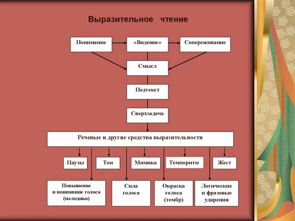 Выразительно прочитайте примеры. Средства выразительного чтения. средства выразительности чтения. логическая выразительность чтения. виды выразительного чтения.