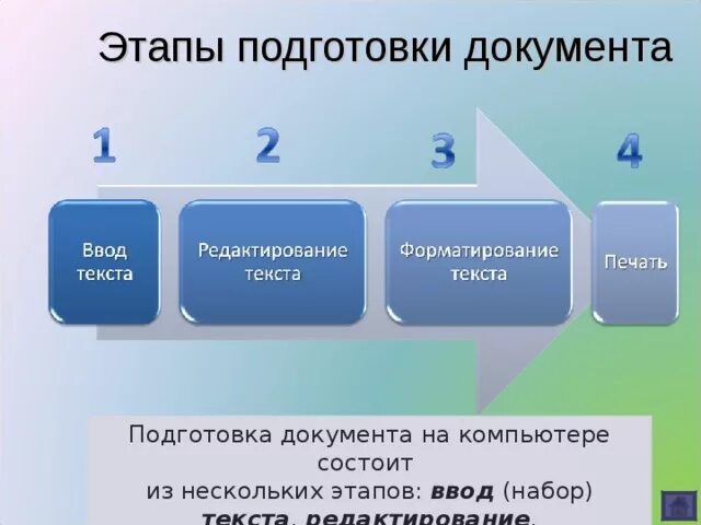 Подготовкой к следующему этапу. Этапы подготовки документа на компьютере. Этапы подготовки текстового документа. Этапы подготовки текстового документа на компьютере. Этапы работы над текстовым документом.