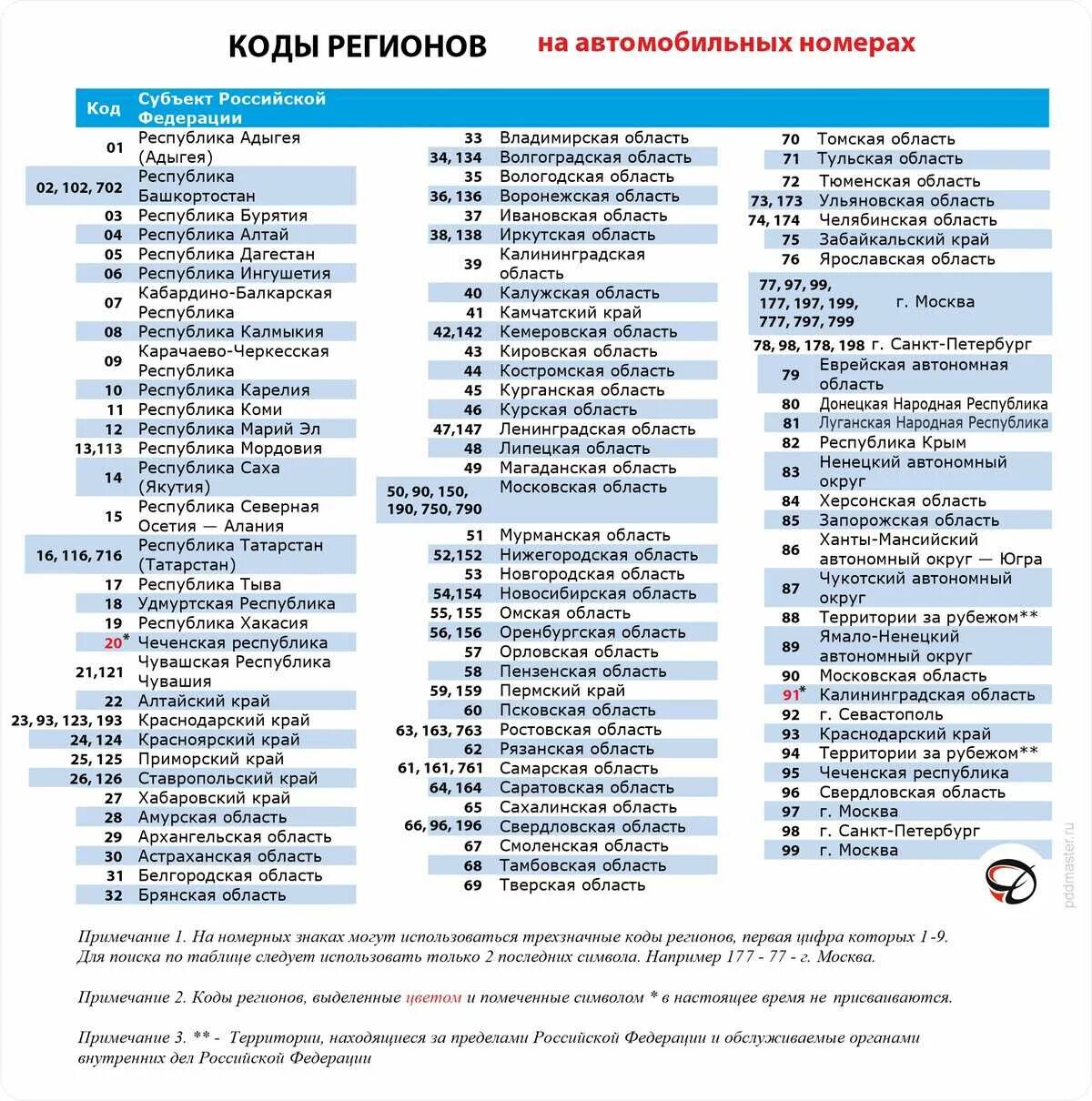 Код региона 7. Таблица регионов автомобильных номеров россии 2025. коды регионов россии автомобильные таблица 2025 года. коды регионов на автомобильных номерах 2025 года в россии. номера регионов россии на автомобилях таблица 2025 года.