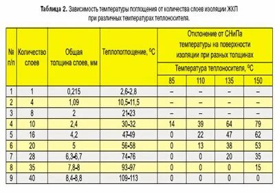 Температура поверхности тепловой изоляции