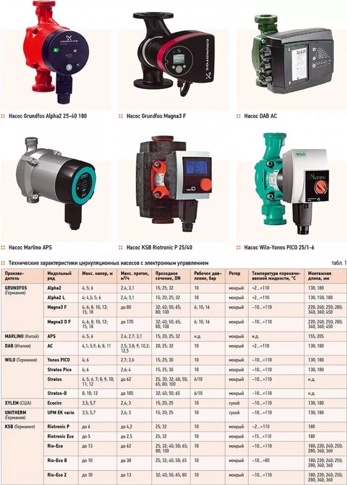 Циркуляционные насосы какой выбрать. Циркуляционный насос для отопления Wilo характеристики. Wilo циркуляционный насос 200 киловатт. Таблица мощности циркуляционного насоса Wilo. Циркуляционный насос для отопления 220 вольт.